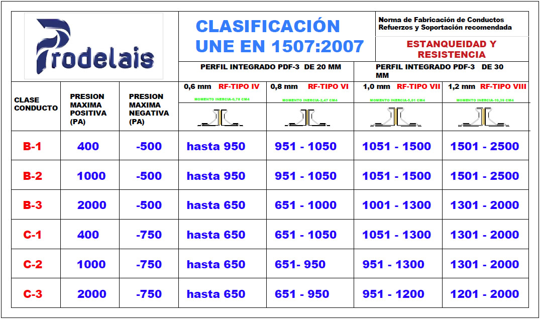 Tabla de refuerzos y soportación recomendada